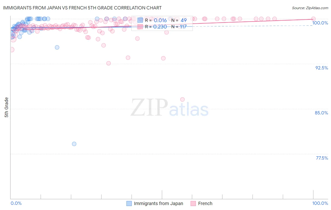 Immigrants from Japan vs French 5th Grade