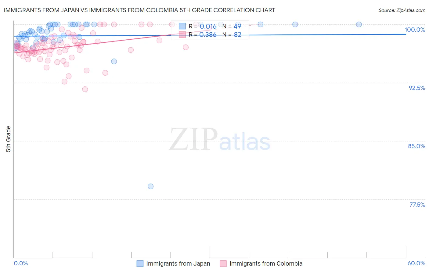 Immigrants from Japan vs Immigrants from Colombia 5th Grade