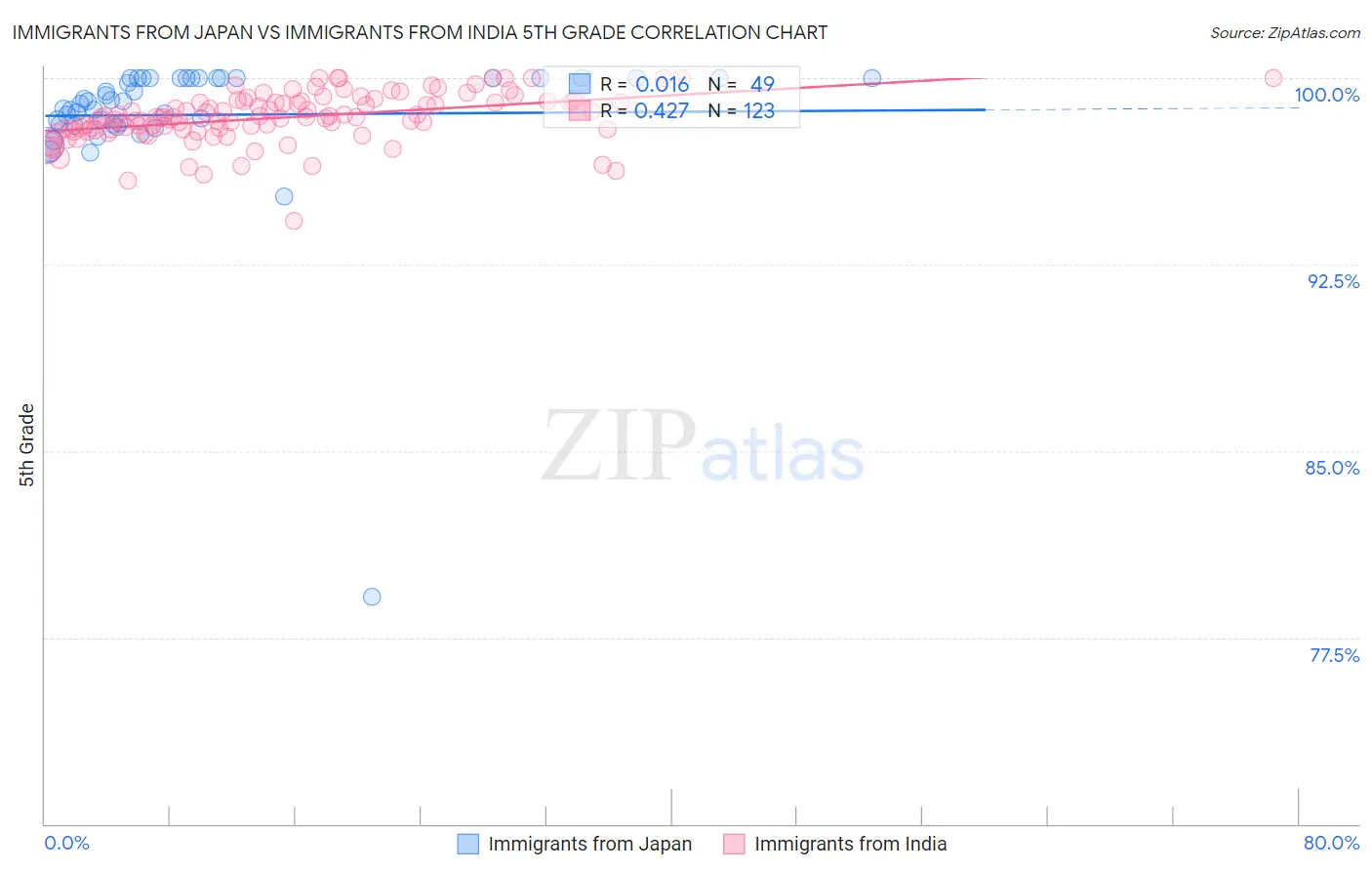 Immigrants from Japan vs Immigrants from India 5th Grade