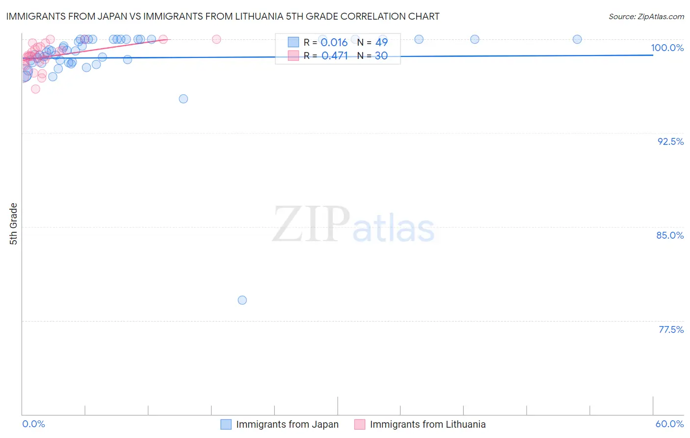 Immigrants from Japan vs Immigrants from Lithuania 5th Grade
