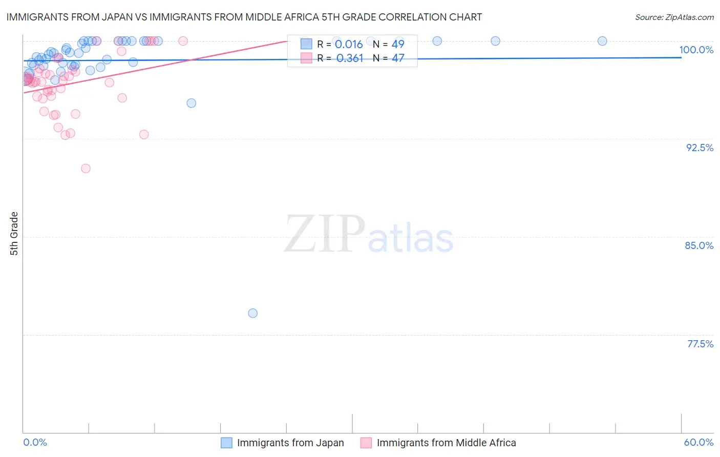 Immigrants from Japan vs Immigrants from Middle Africa 5th Grade