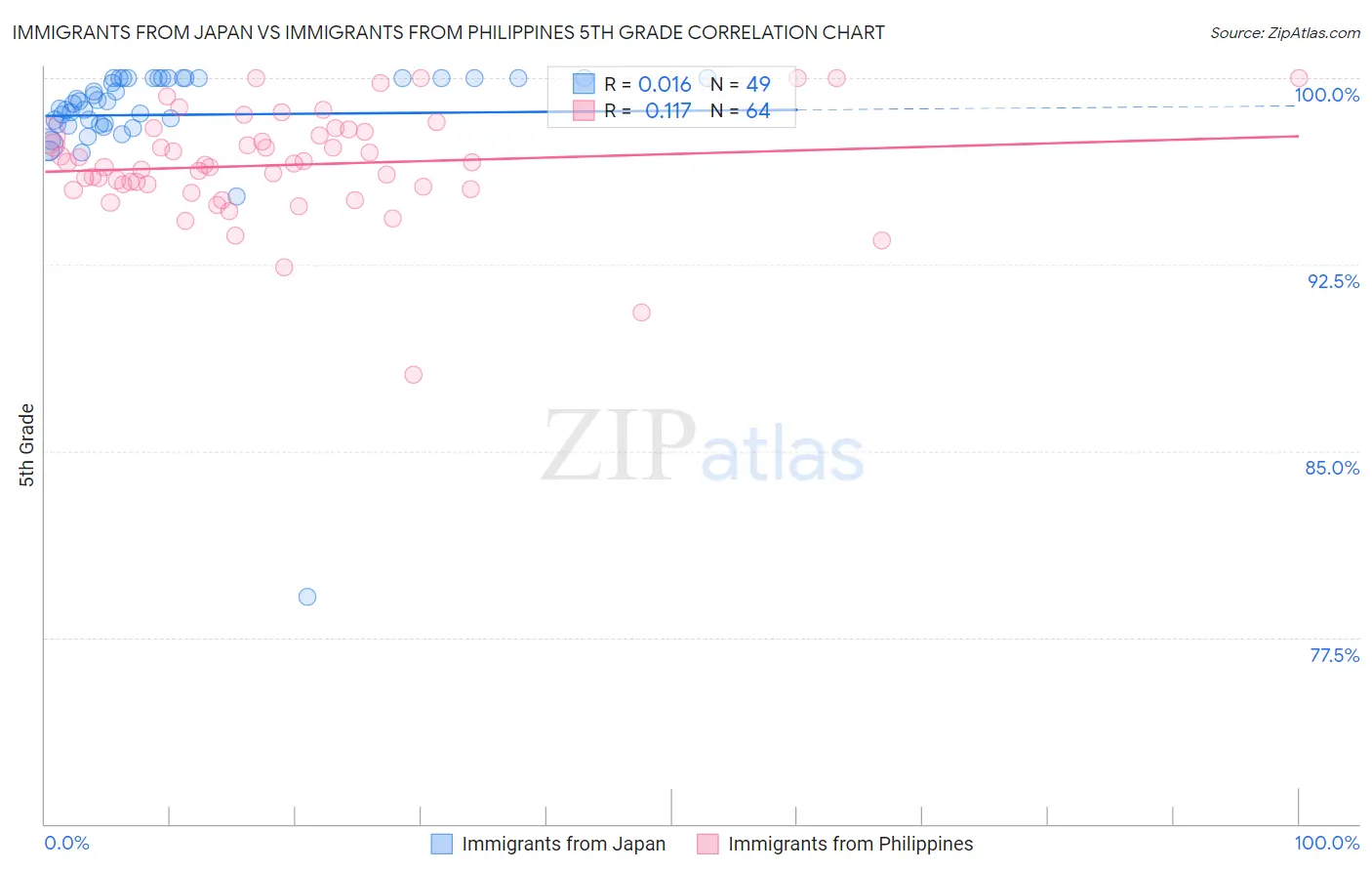 Immigrants from Japan vs Immigrants from Philippines 5th Grade