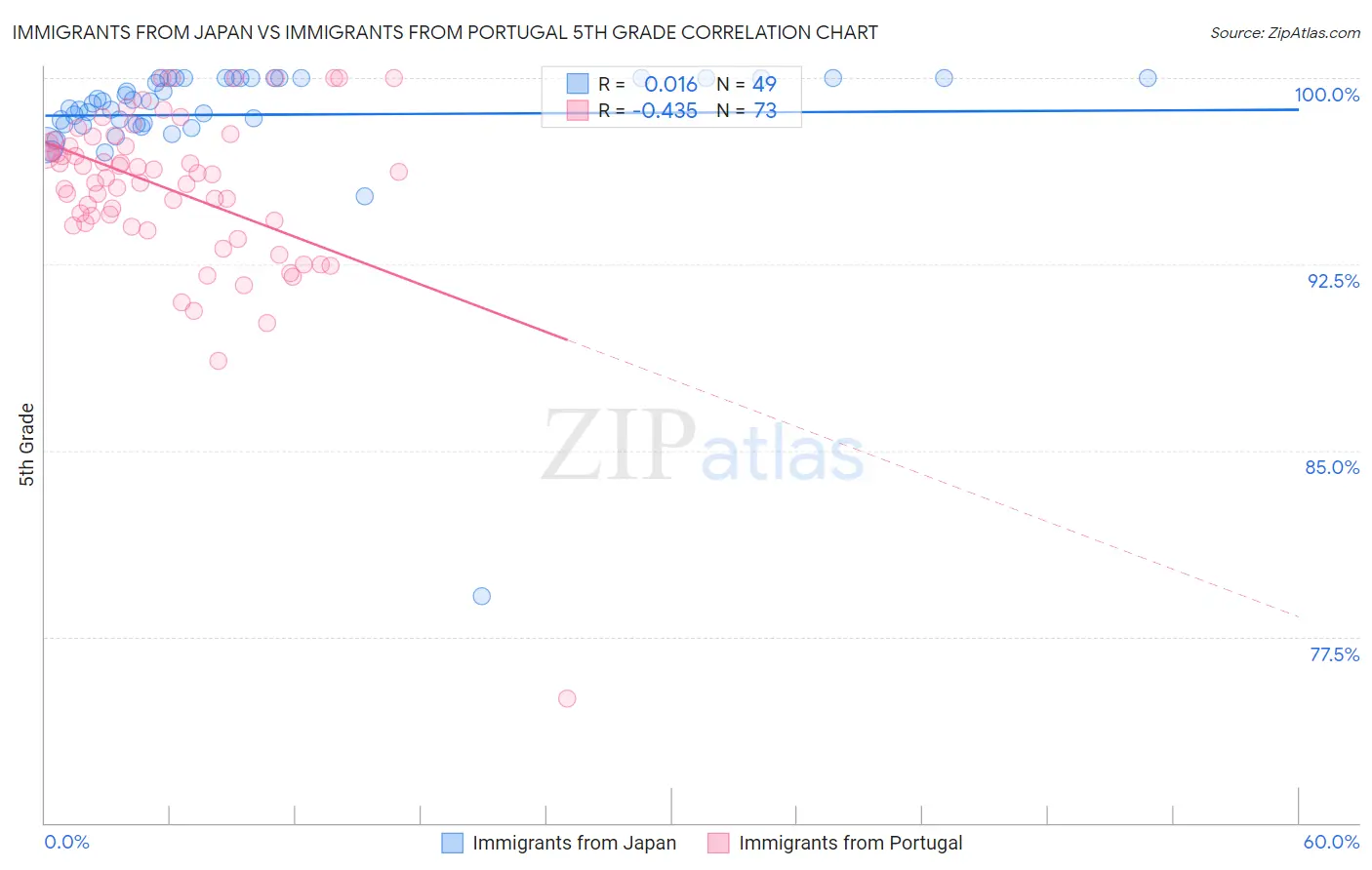 Immigrants from Japan vs Immigrants from Portugal 5th Grade