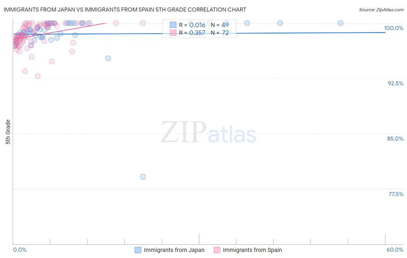 Immigrants from Japan vs Immigrants from Spain 5th Grade