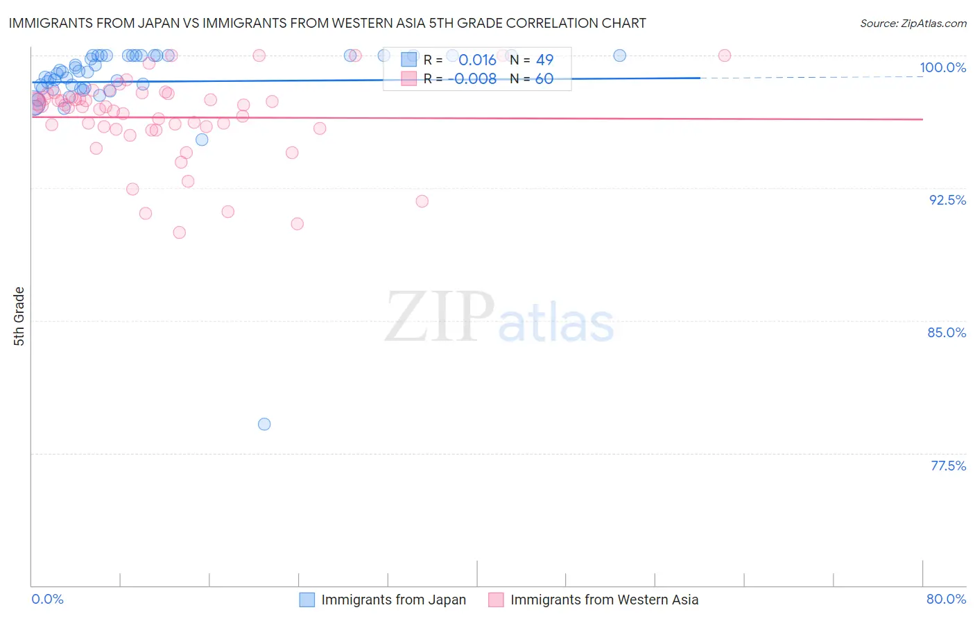 Immigrants from Japan vs Immigrants from Western Asia 5th Grade