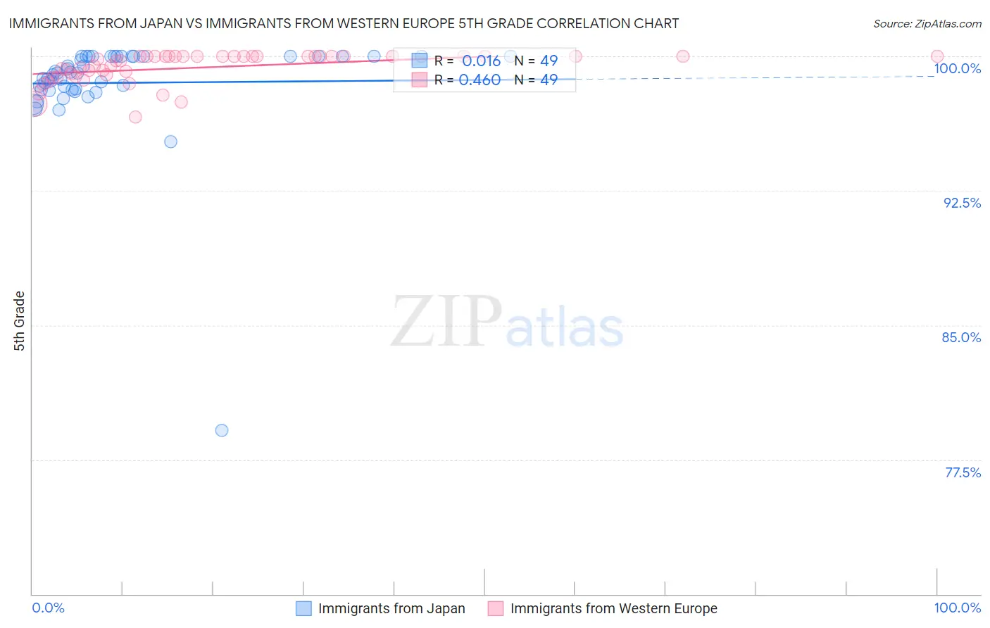 Immigrants from Japan vs Immigrants from Western Europe 5th Grade