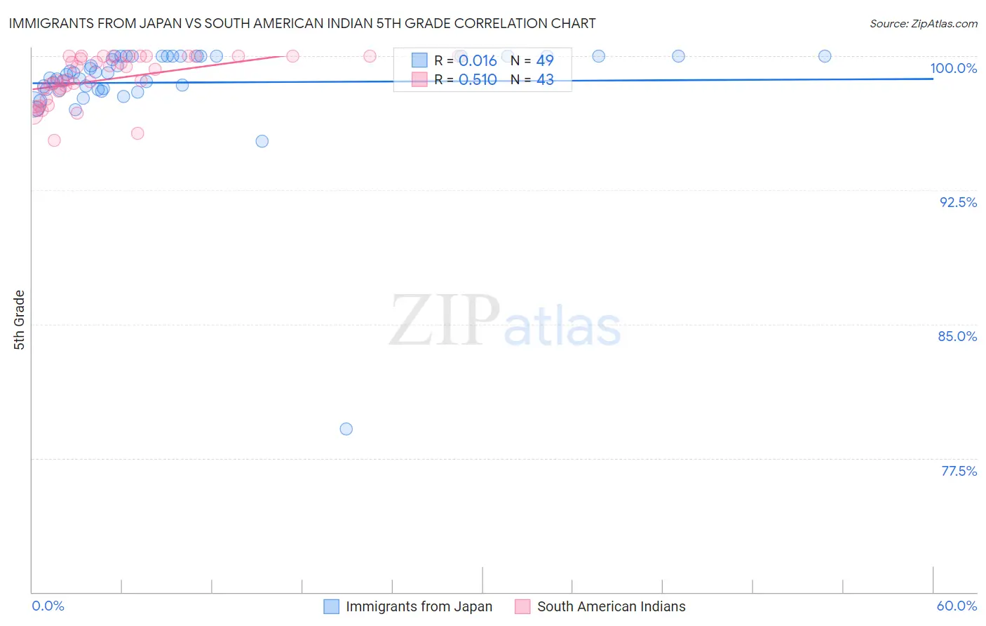 Immigrants from Japan vs South American Indian 5th Grade