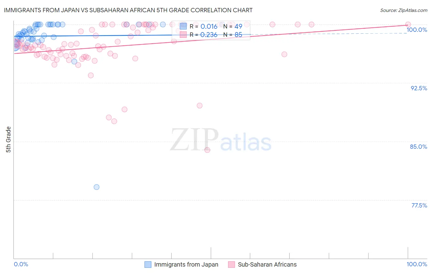 Immigrants from Japan vs Subsaharan African 5th Grade
