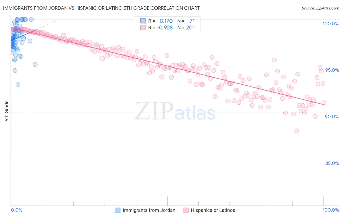 Immigrants from Jordan vs Hispanic or Latino 5th Grade