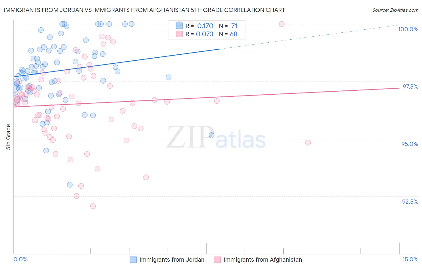 Immigrants from Jordan vs Immigrants from Afghanistan 5th Grade