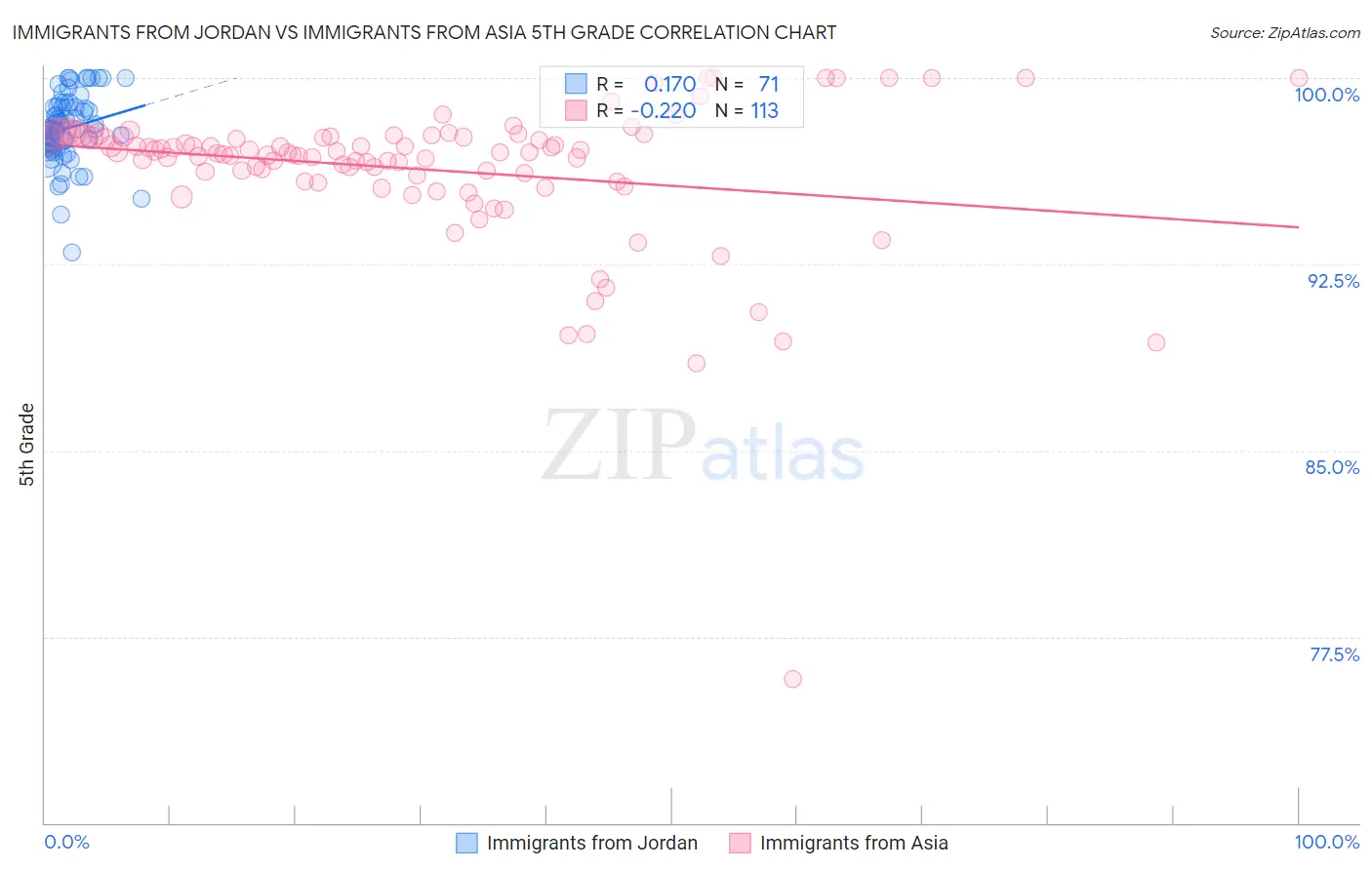 Immigrants from Jordan vs Immigrants from Asia 5th Grade