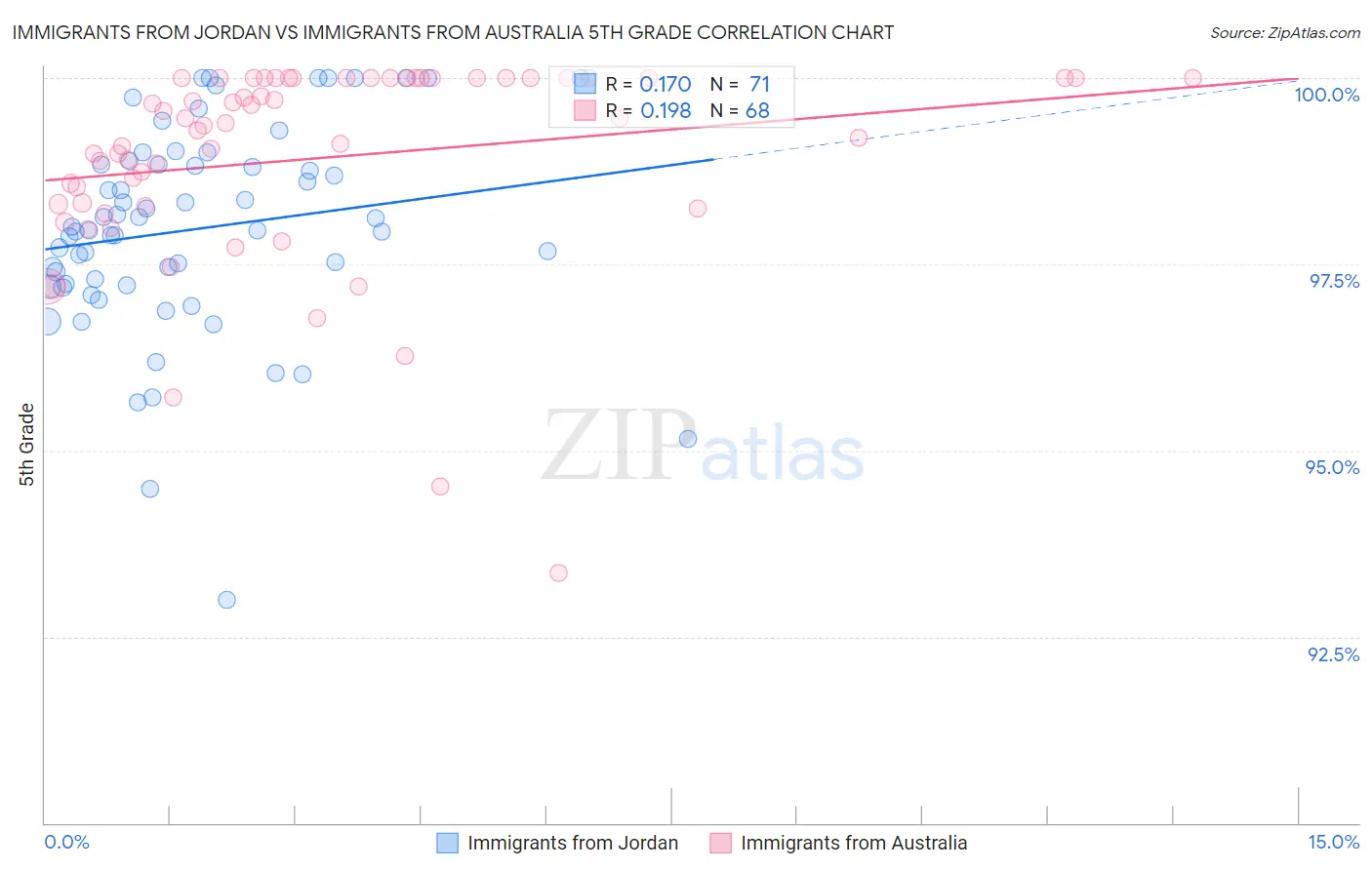 Immigrants from Jordan vs Immigrants from Australia 5th Grade