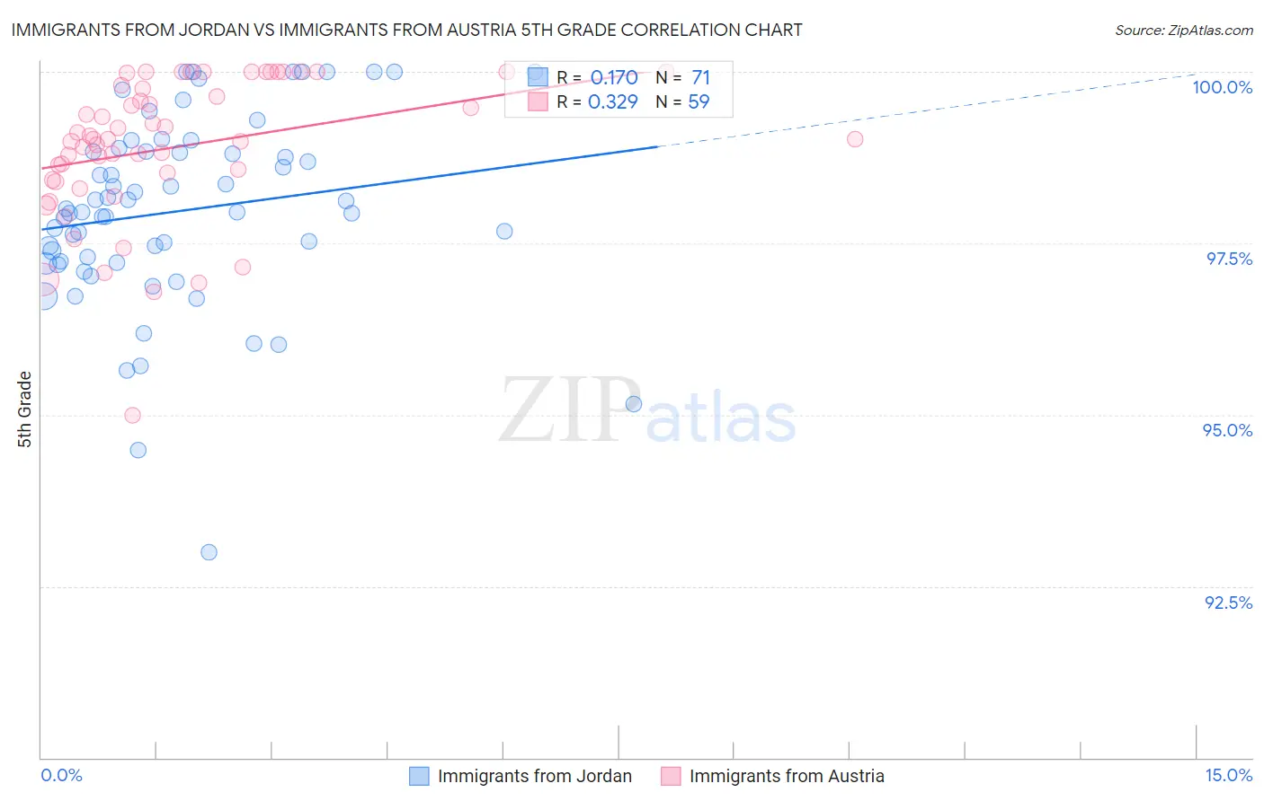 Immigrants from Jordan vs Immigrants from Austria 5th Grade