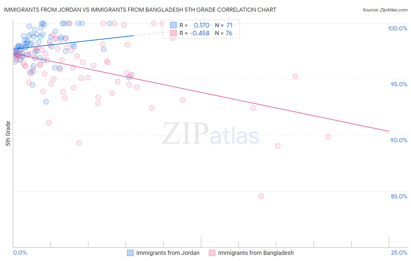 Immigrants from Jordan vs Immigrants from Bangladesh 5th Grade