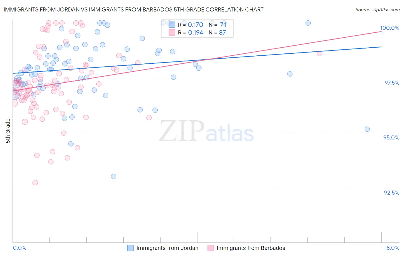 Immigrants from Jordan vs Immigrants from Barbados 5th Grade