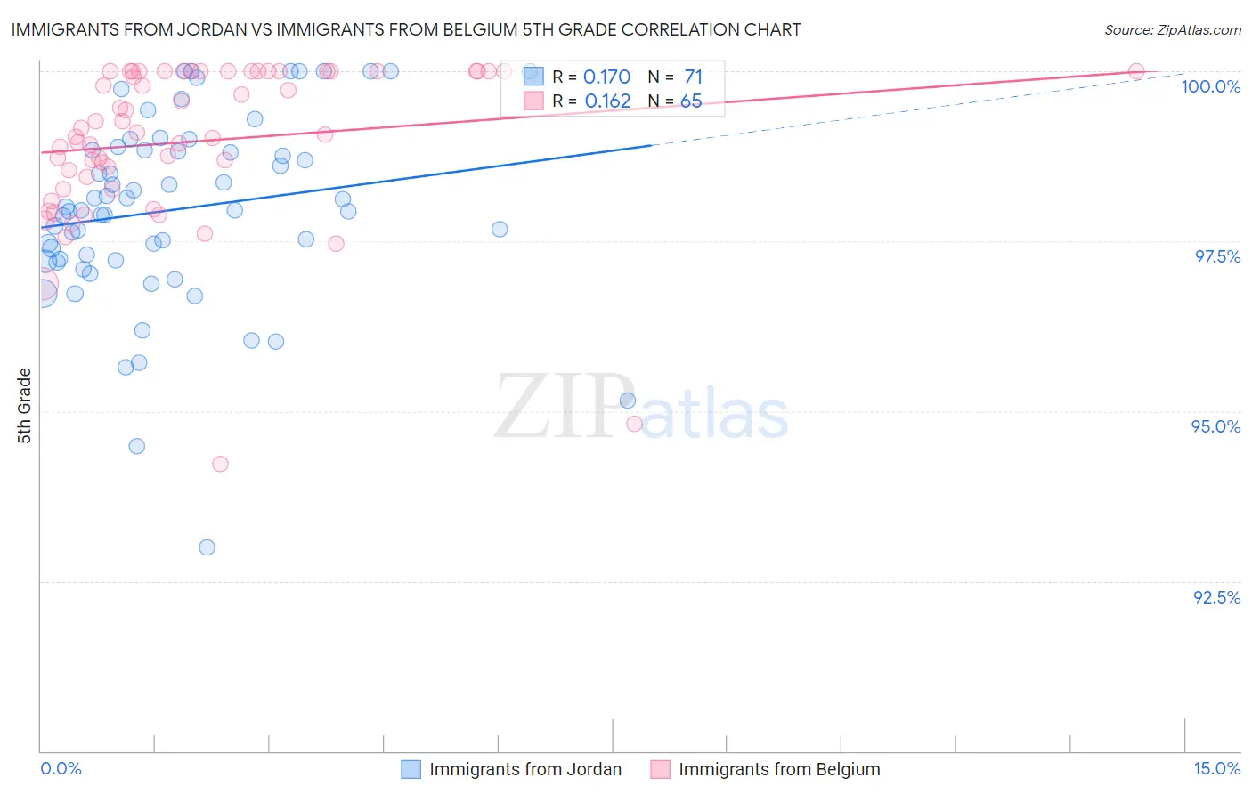 Immigrants from Jordan vs Immigrants from Belgium 5th Grade