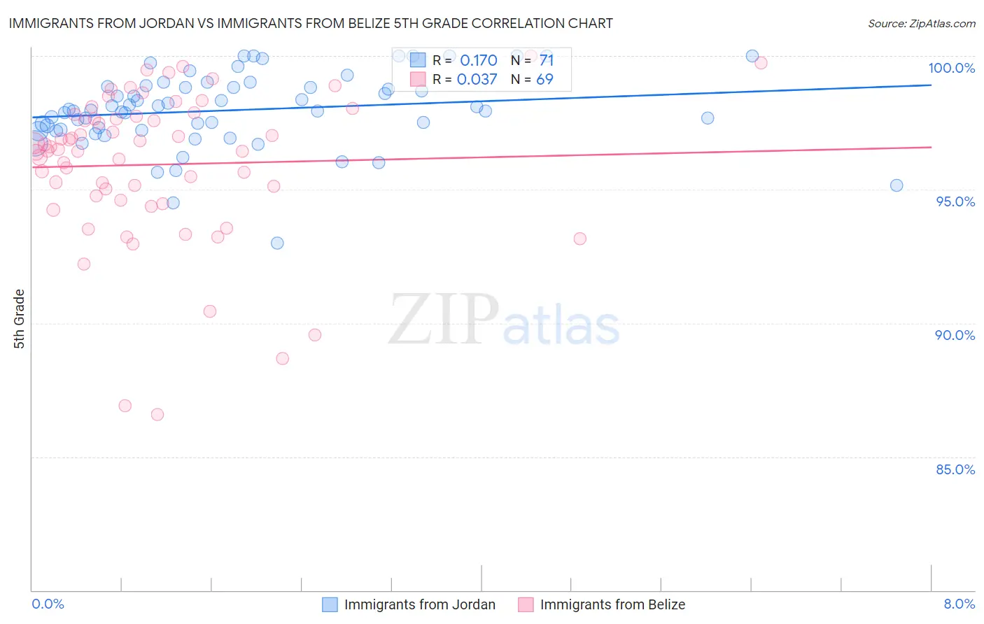 Immigrants from Jordan vs Immigrants from Belize 5th Grade