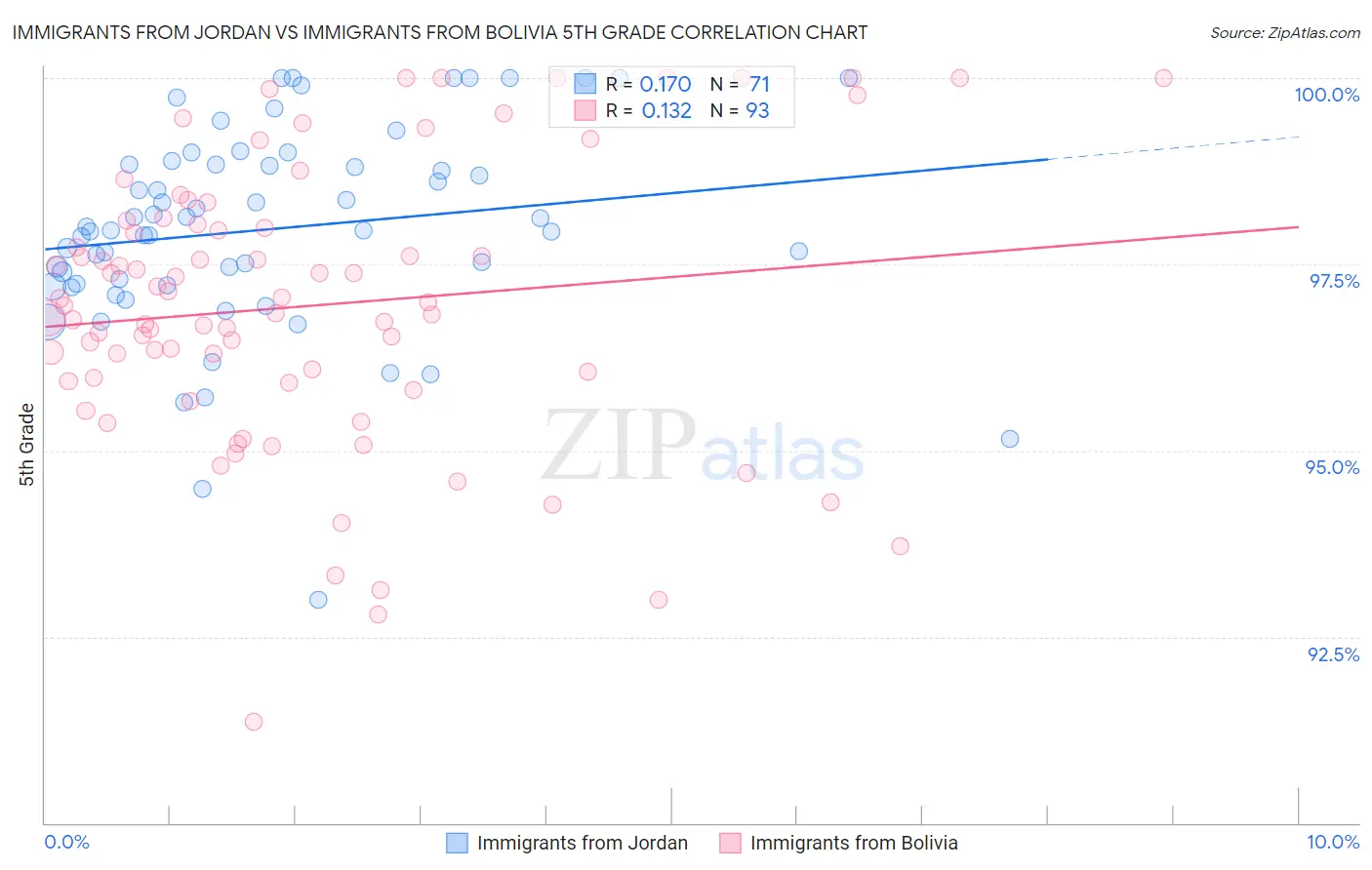 Immigrants from Jordan vs Immigrants from Bolivia 5th Grade