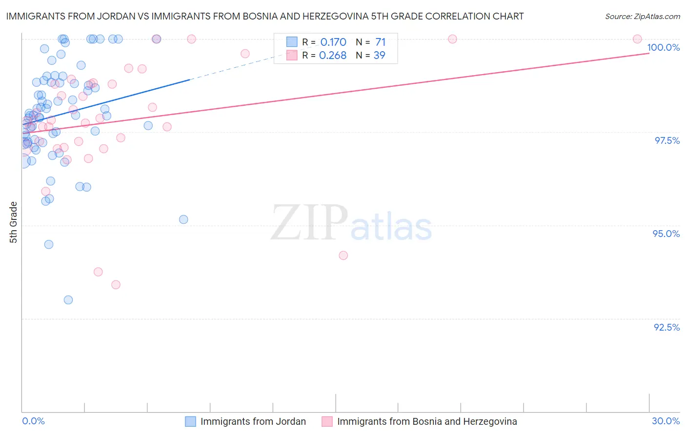 Immigrants from Jordan vs Immigrants from Bosnia and Herzegovina 5th Grade