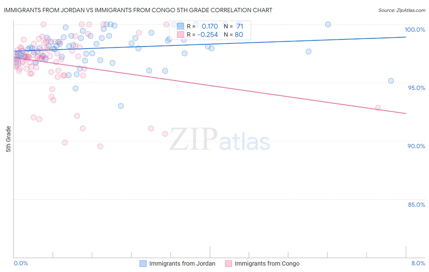 Immigrants from Jordan vs Immigrants from Congo 5th Grade