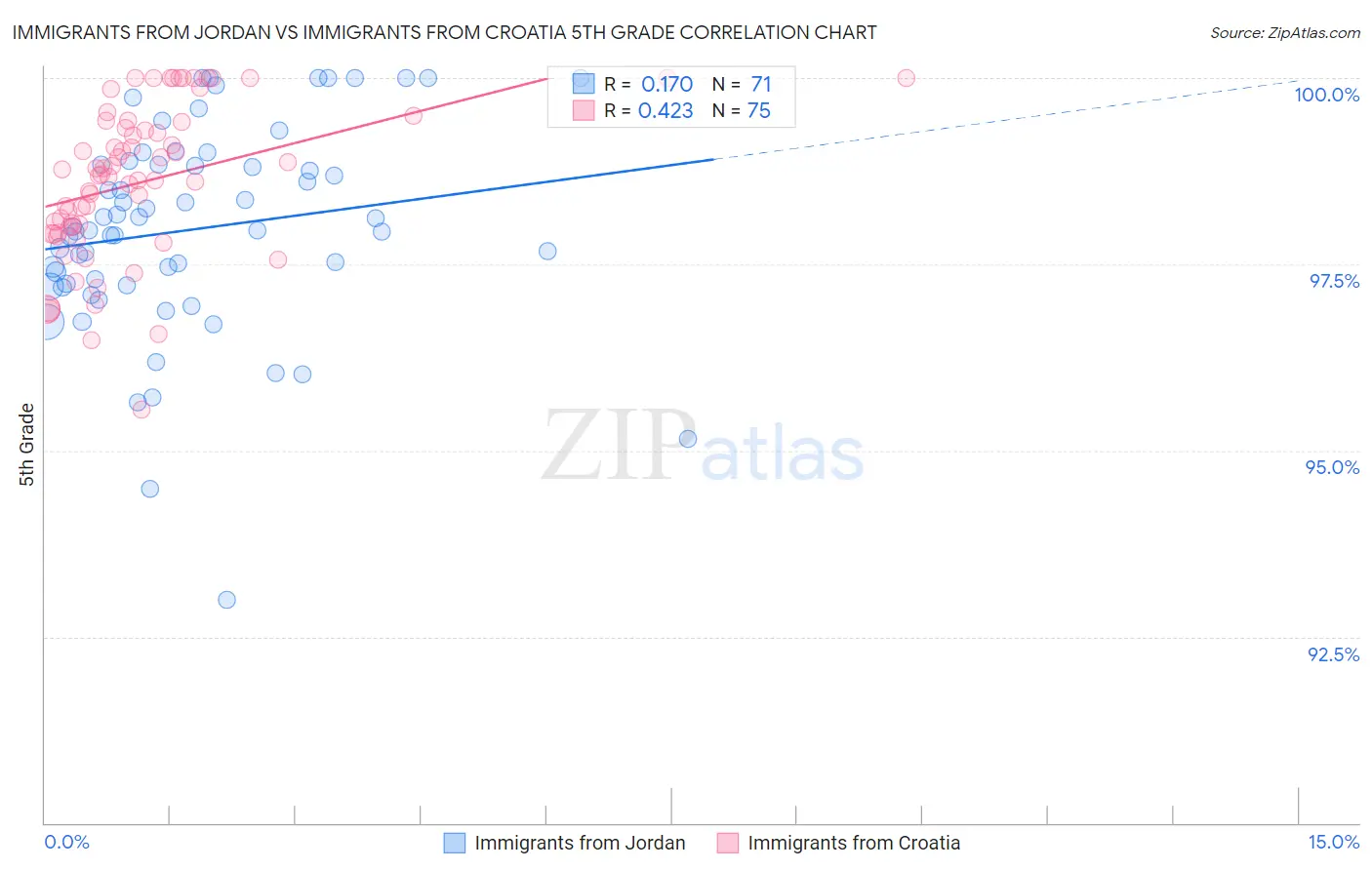 Immigrants from Jordan vs Immigrants from Croatia 5th Grade