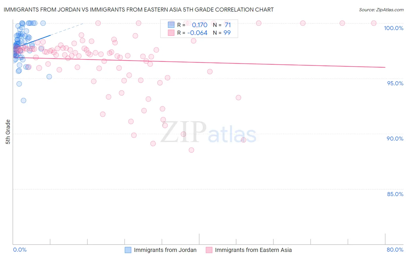 Immigrants from Jordan vs Immigrants from Eastern Asia 5th Grade