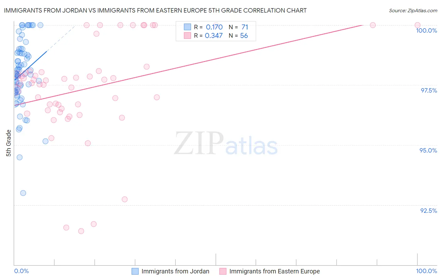 Immigrants from Jordan vs Immigrants from Eastern Europe 5th Grade