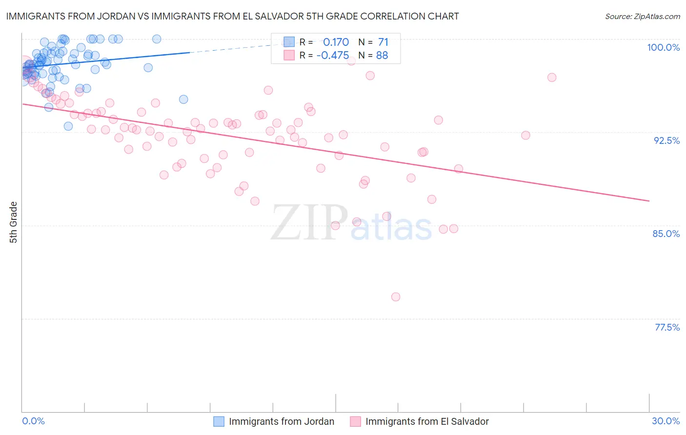 Immigrants from Jordan vs Immigrants from El Salvador 5th Grade
