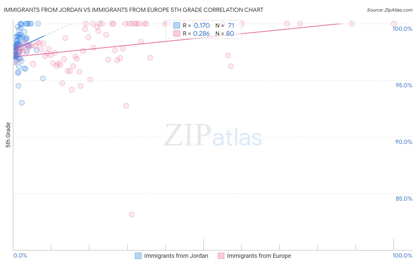 Immigrants from Jordan vs Immigrants from Europe 5th Grade