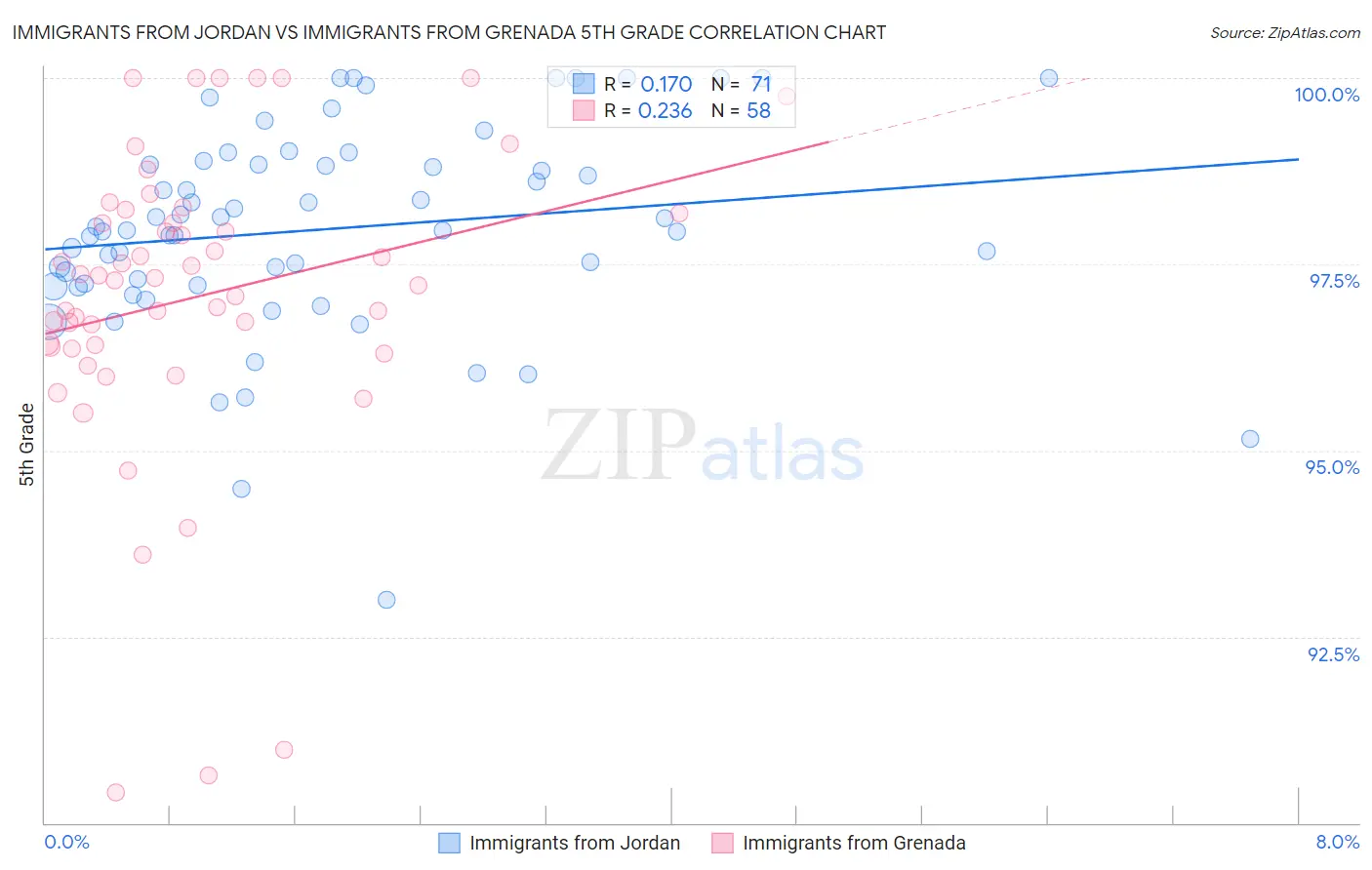 Immigrants from Jordan vs Immigrants from Grenada 5th Grade