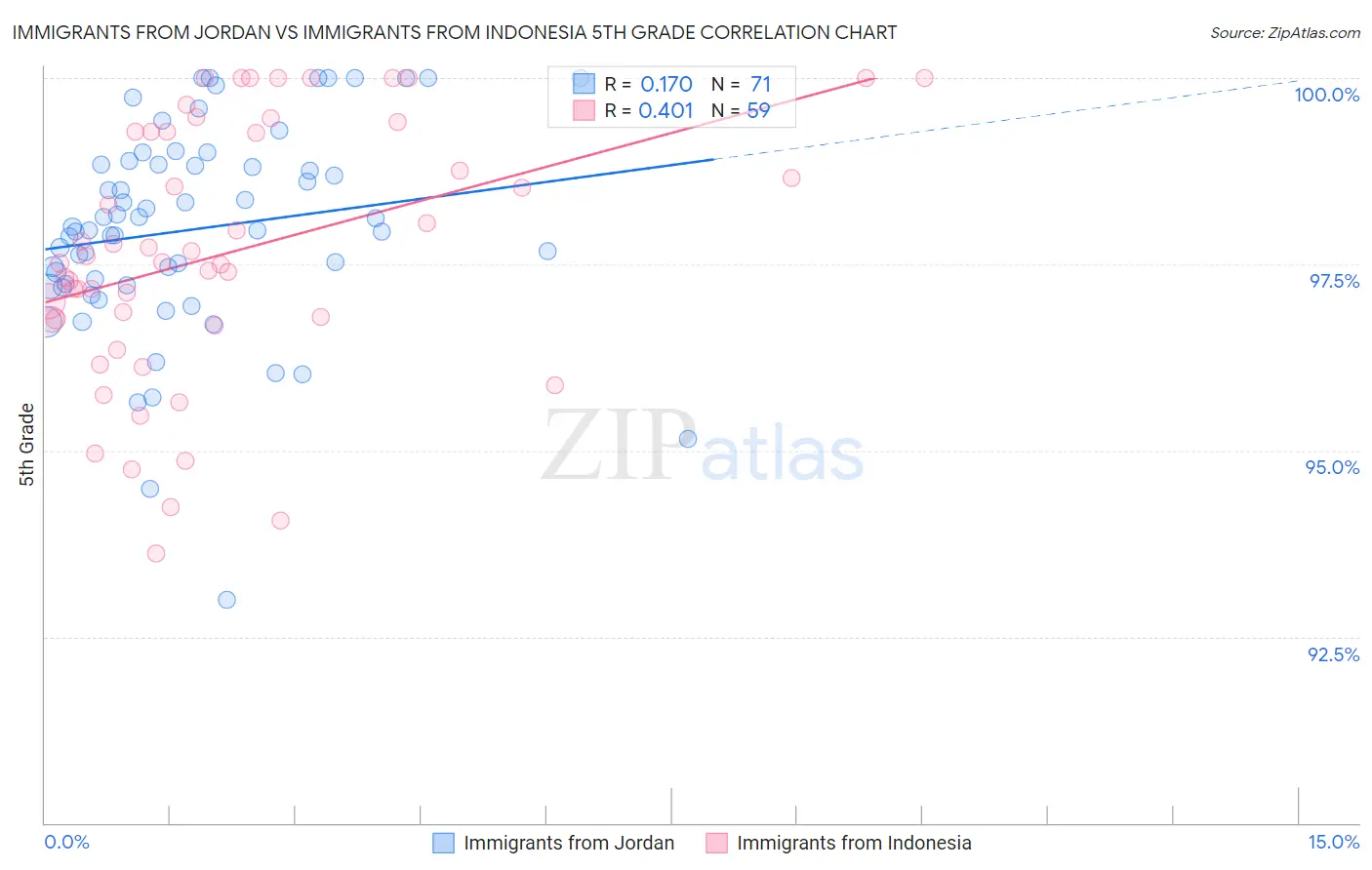 Immigrants from Jordan vs Immigrants from Indonesia 5th Grade