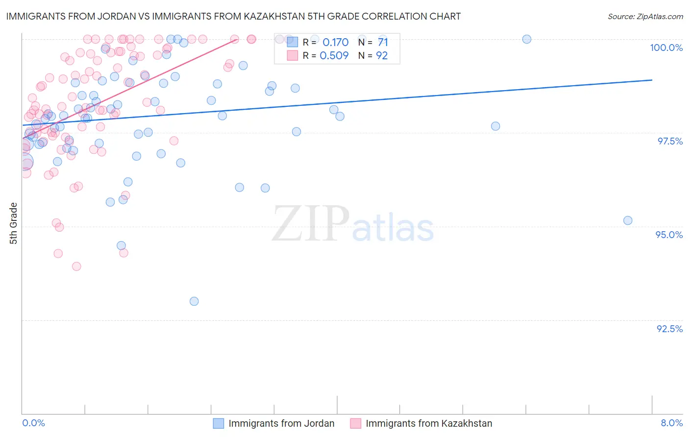 Immigrants from Jordan vs Immigrants from Kazakhstan 5th Grade