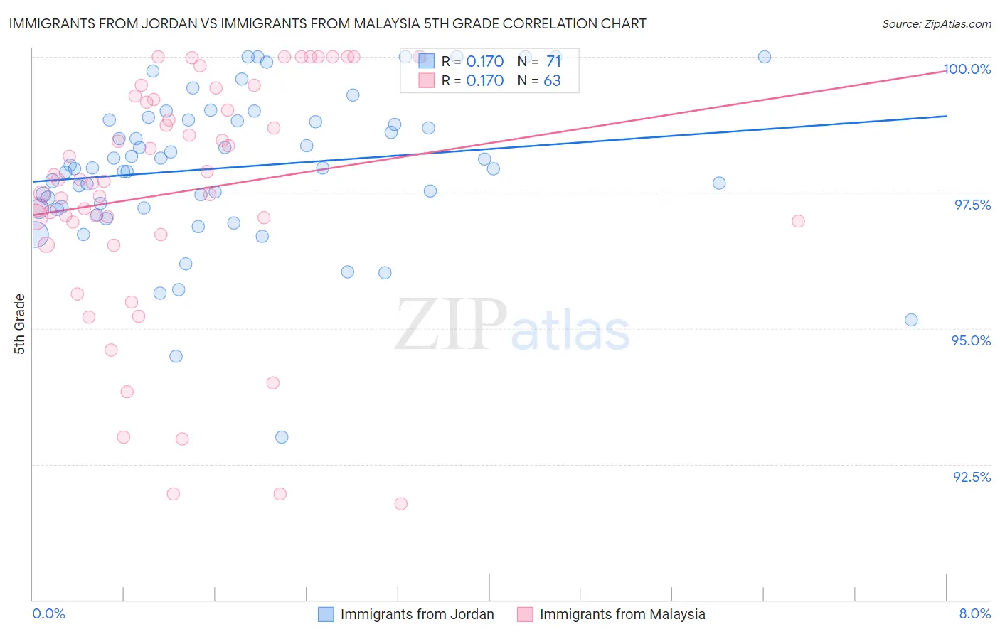 Immigrants from Jordan vs Immigrants from Malaysia 5th Grade