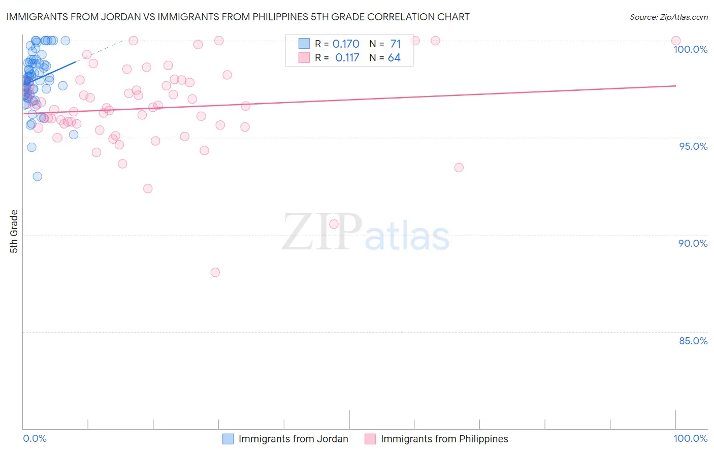 Immigrants from Jordan vs Immigrants from Philippines 5th Grade