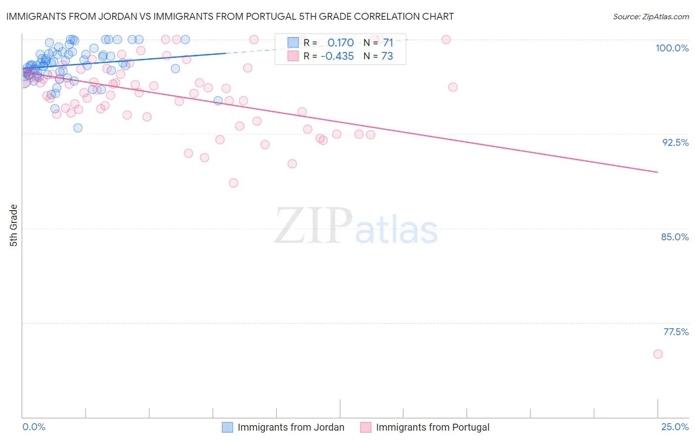 Immigrants from Jordan vs Immigrants from Portugal 5th Grade
