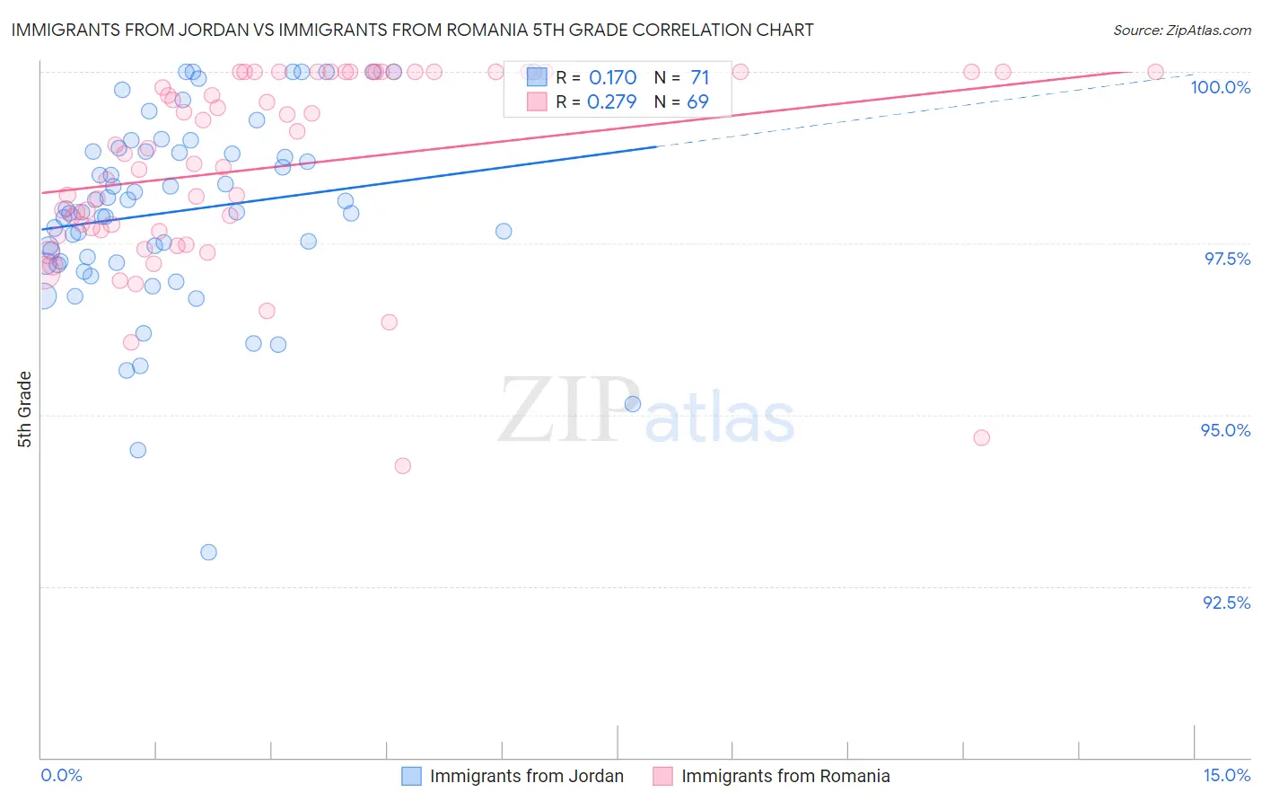 Immigrants from Jordan vs Immigrants from Romania 5th Grade