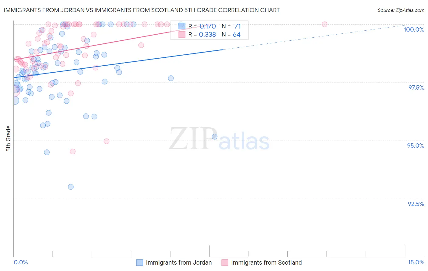 Immigrants from Jordan vs Immigrants from Scotland 5th Grade