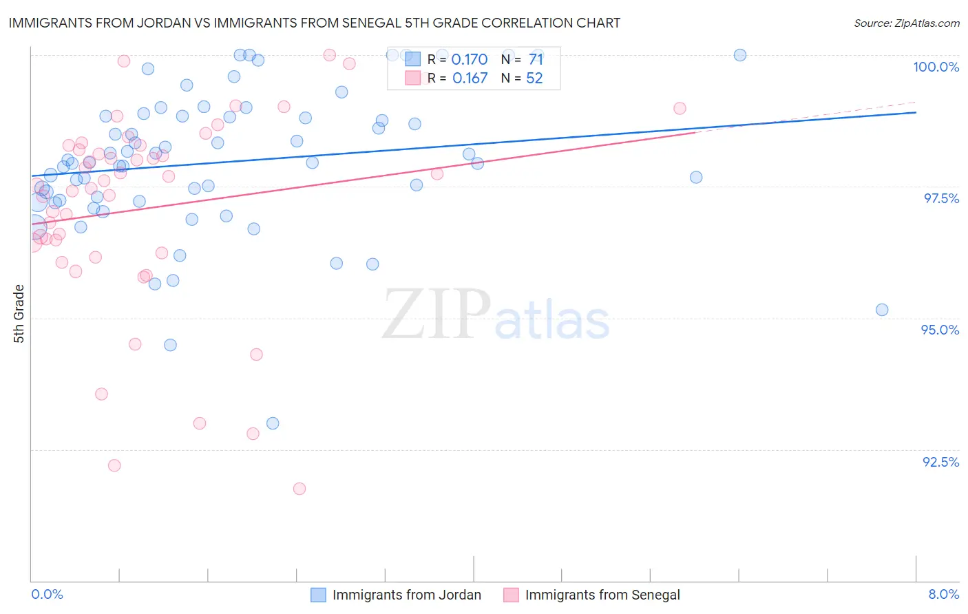 Immigrants from Jordan vs Immigrants from Senegal 5th Grade