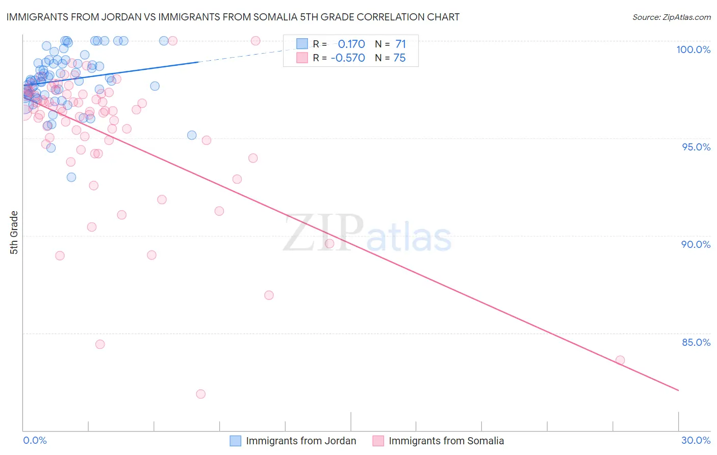 Immigrants from Jordan vs Immigrants from Somalia 5th Grade