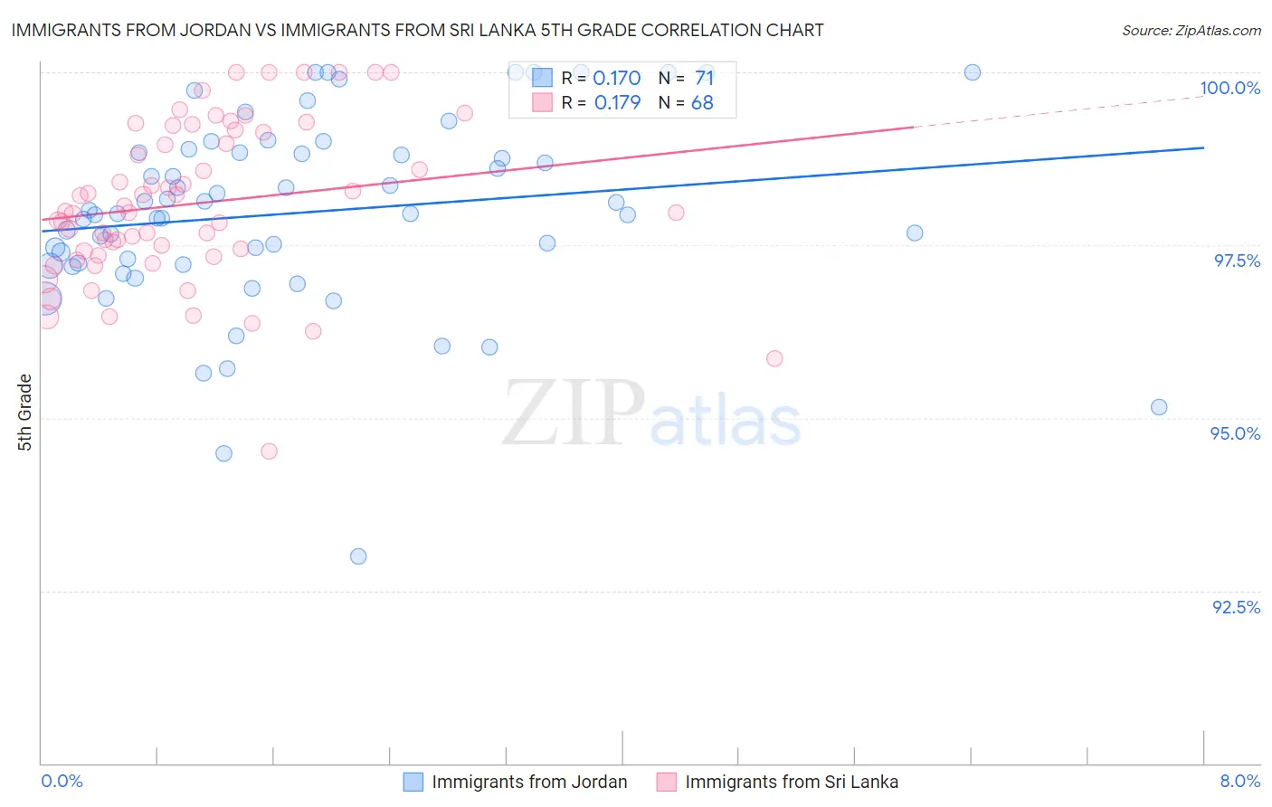 Immigrants from Jordan vs Immigrants from Sri Lanka 5th Grade