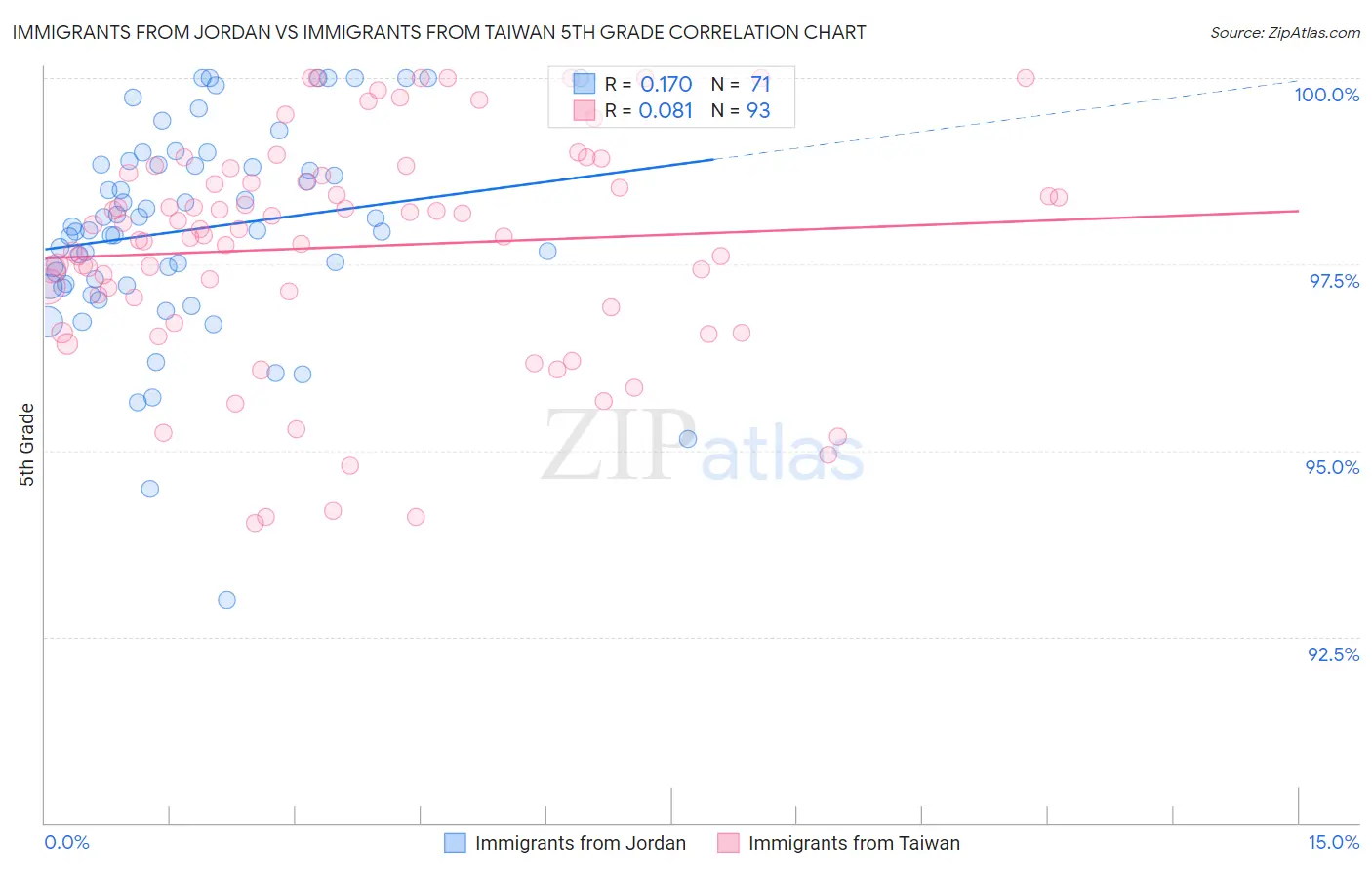 Immigrants from Jordan vs Immigrants from Taiwan 5th Grade