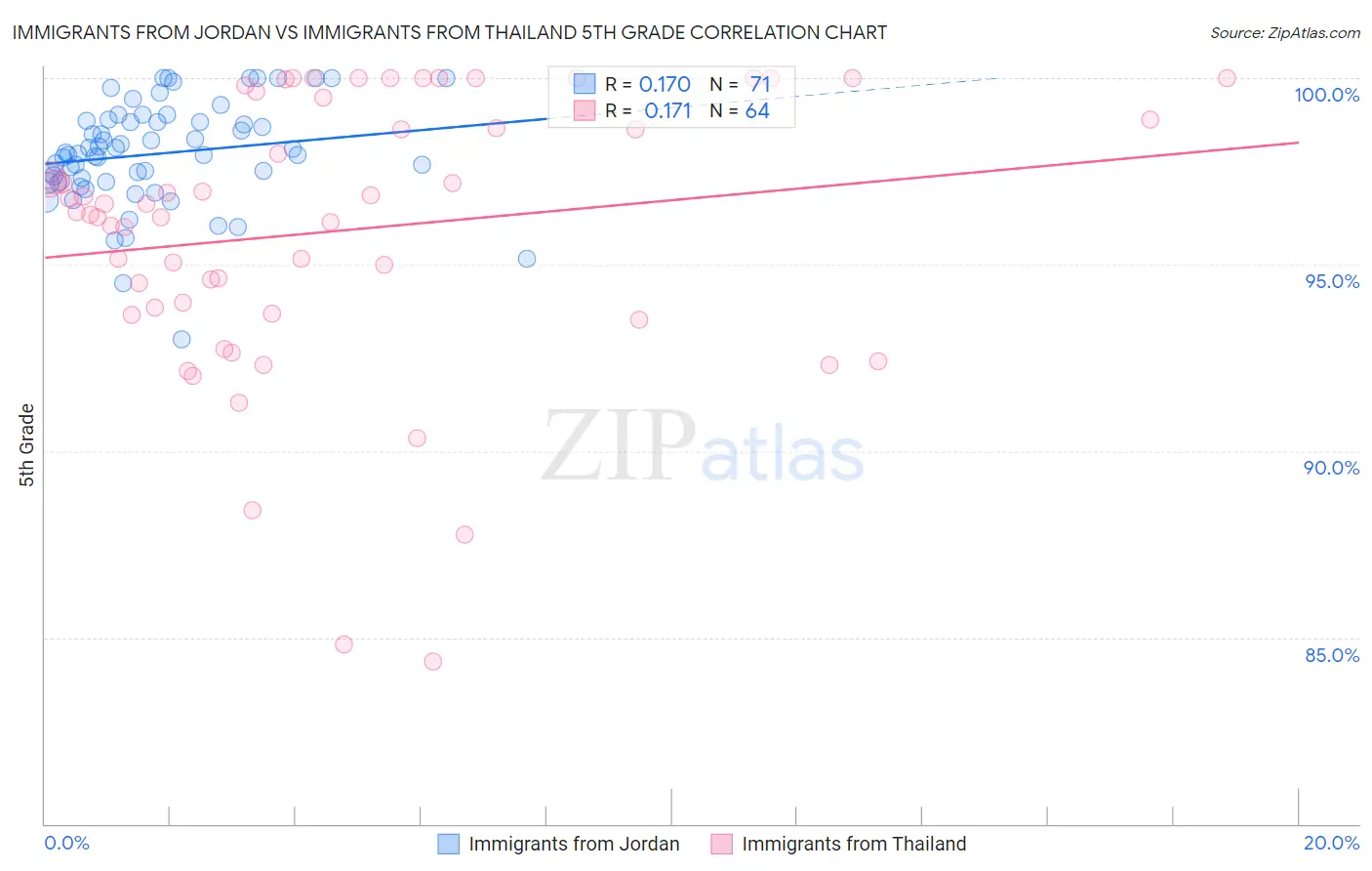 Immigrants from Jordan vs Immigrants from Thailand 5th Grade