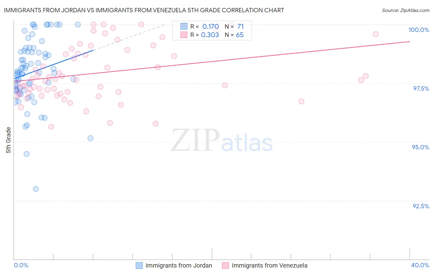 Immigrants from Jordan vs Immigrants from Venezuela 5th Grade