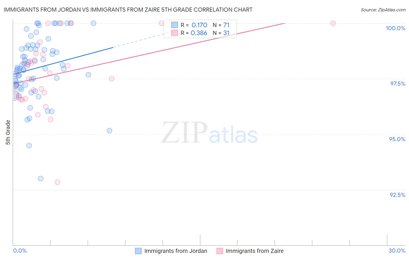 Immigrants from Jordan vs Immigrants from Zaire 5th Grade