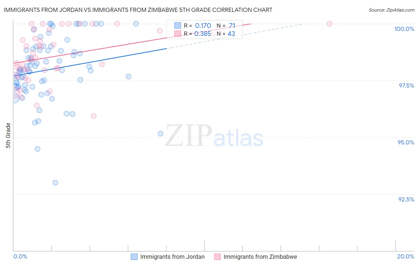 Immigrants from Jordan vs Immigrants from Zimbabwe 5th Grade