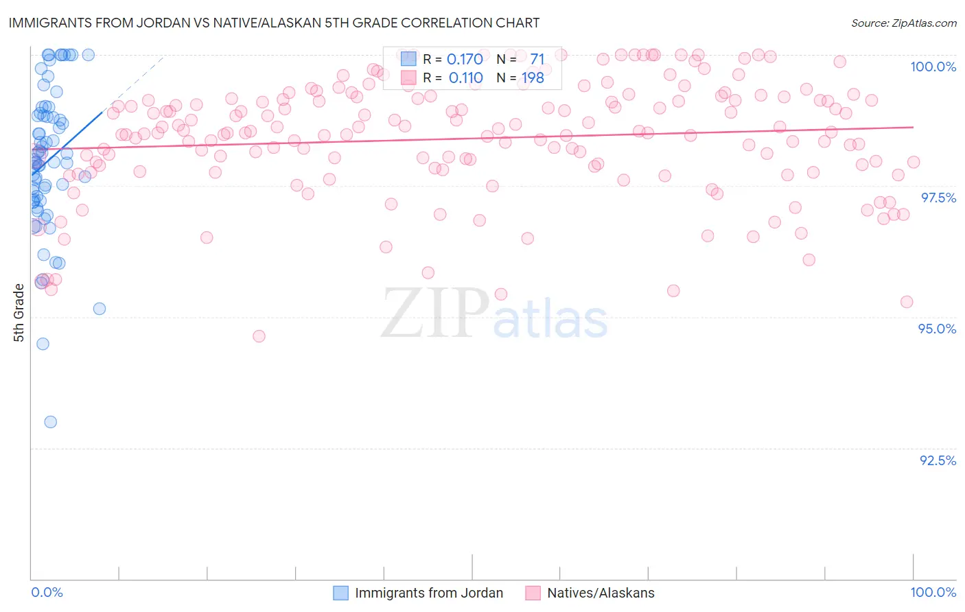 Immigrants from Jordan vs Native/Alaskan 5th Grade