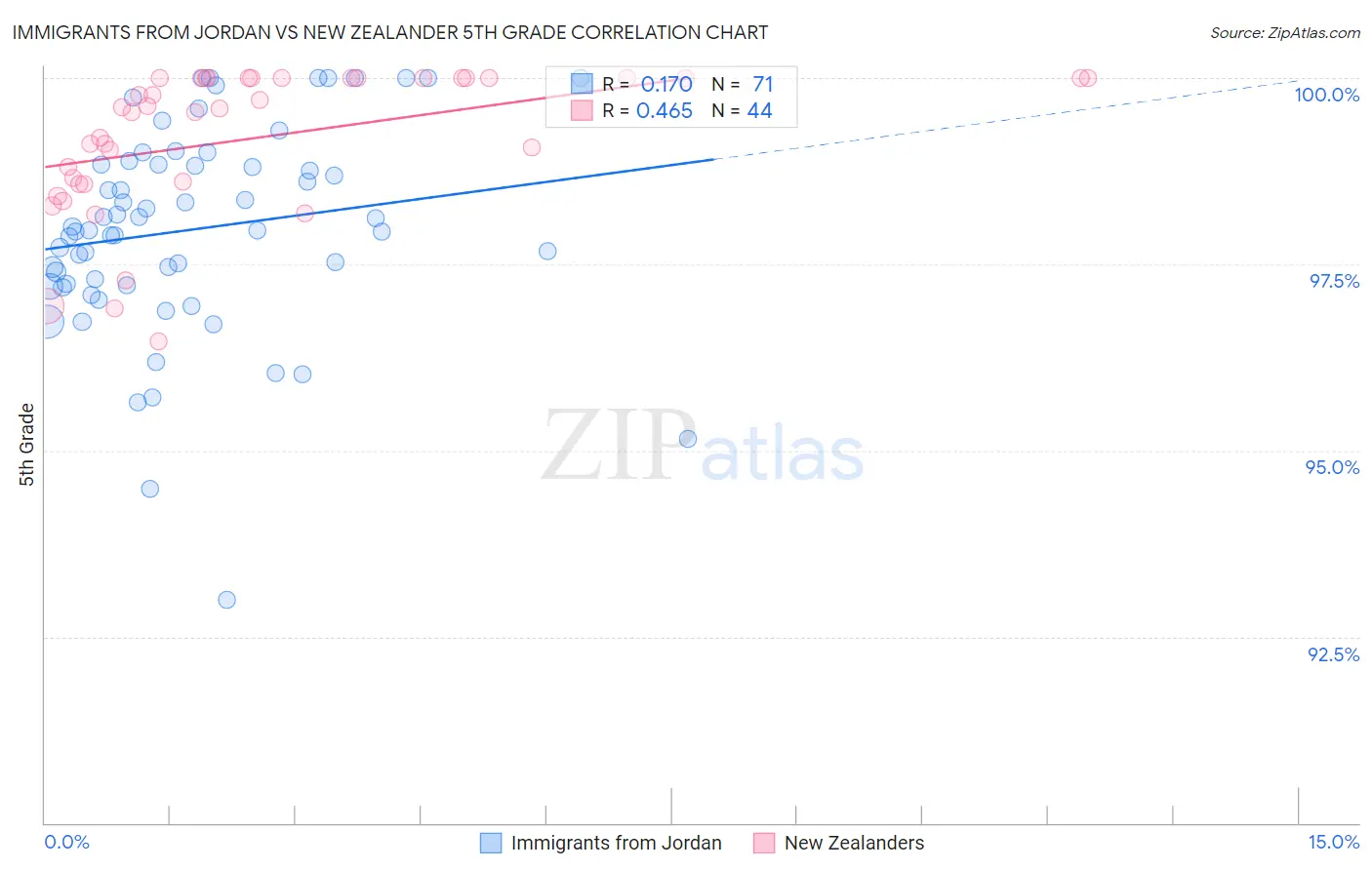 Immigrants from Jordan vs New Zealander 5th Grade