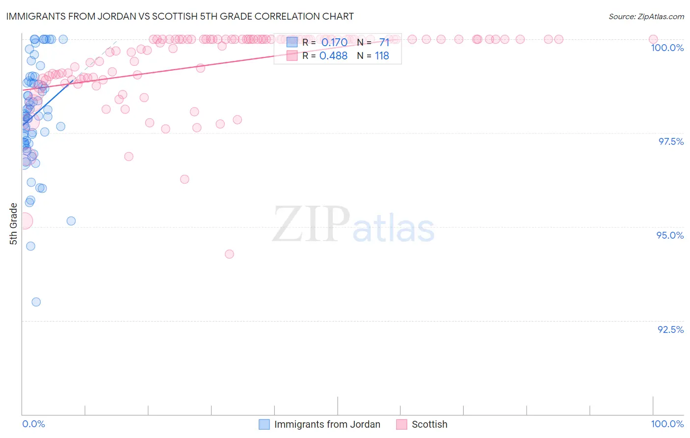 Immigrants from Jordan vs Scottish 5th Grade