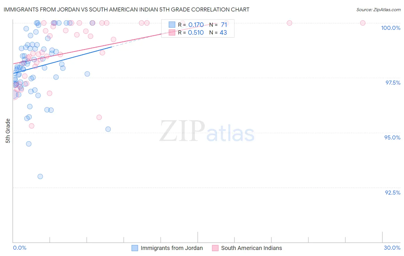 Immigrants from Jordan vs South American Indian 5th Grade