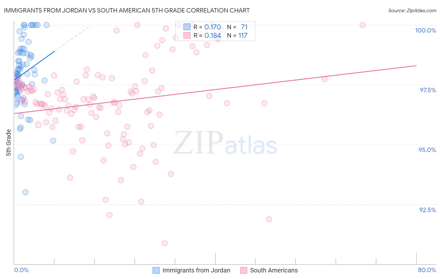 Immigrants from Jordan vs South American 5th Grade